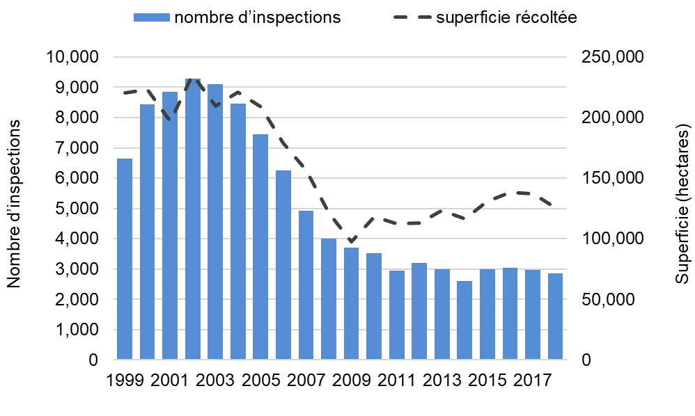 Graphique indiquant le nombre d’inspections et la superficie de récolte totale par année de 1999 à 2018
