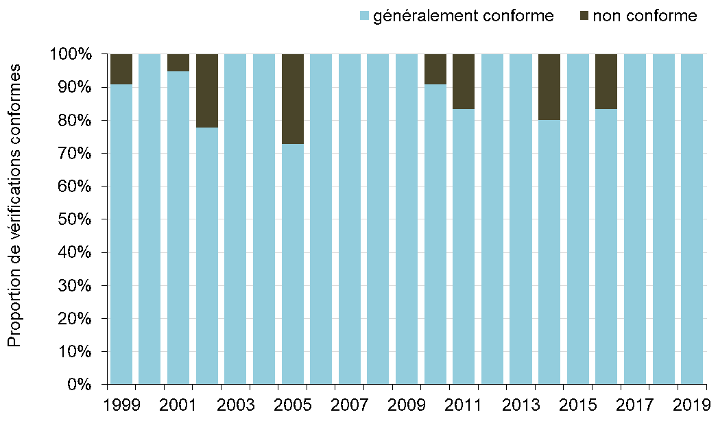 Graphique indiquant la proportion de forêts conformes (y compris les forêts conformes avec des réserves) et non conformes selon les résultats des vérifications indépendantes des forêts réalisées de 1999 à 2019.