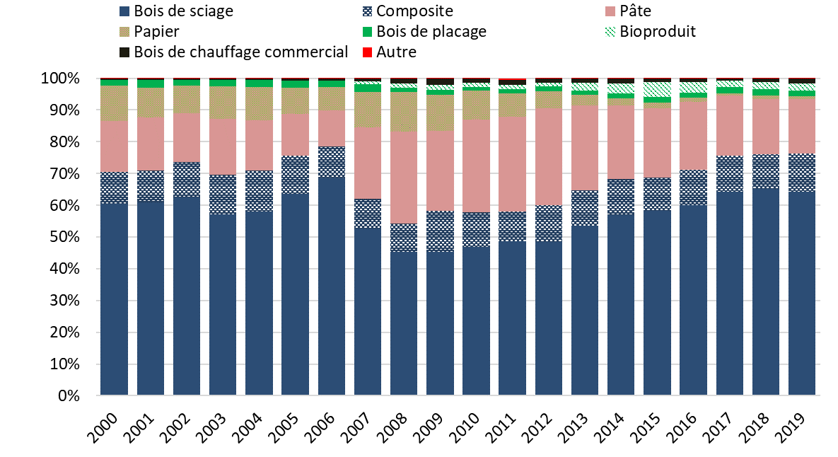 Graphique indiquant la proportion du volume total de bois récolté destiné à chacun des secteurs de produits, en mètres cubes, pour 2000 à 2019.