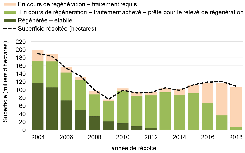 Graphique indiquant l’état de la superficie en cours de génération par année de récolte, de 2004 à 2018.