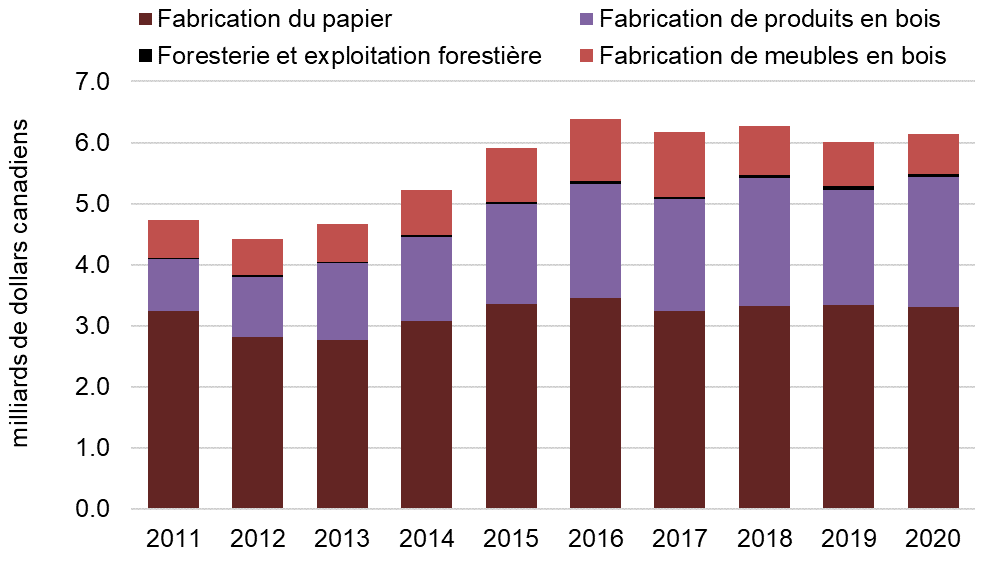Ce graphique indique la valeur des exportations nationales de produits forestiers des quatre sous-secteurs : fabrication du papier, fabrication de produits en bois, foresterie et exploitation forestière et fabrication de meubles en bois, de 2011 à 2020.
