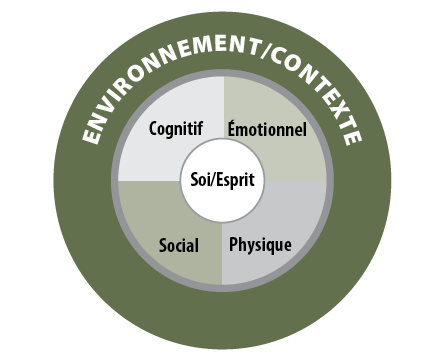 Environnement/context: cognitif et émotionnel et social et physique égale soi/esprit