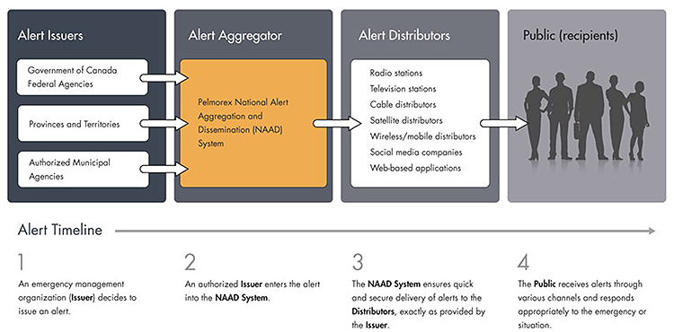 Outline of the National Public Alerting System - full description below