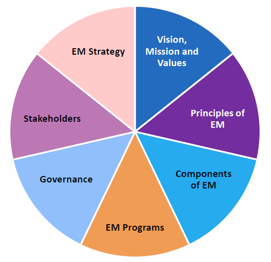 Emergency Management in Ontario is represented by seven "pie slices." The slices include Vision, Mission and Values, Principles of EM, Components of EM, EM Programs, Governance, Stakeholders and EM Strategy.