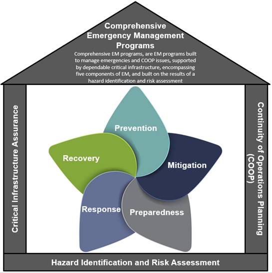 This figure illustrates a comprehensive EM program which includes the five overlapping components of EM which are Prevention, Mitigation, Preparedness, Response and Recovery as well as Continuity of Operation Planning, Hazard Identification and Risk Assessment and Critical Infrastructure Assurance.