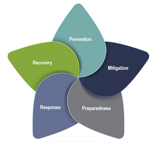 This figure demonstrates the five components of EM which are Prevention, Mitigation, Preparedness, Response and Recovery are equal value and overlapping.