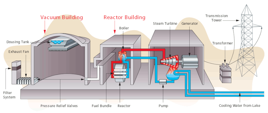 Generic schematic of a CANDU pressurized heavy water reactor