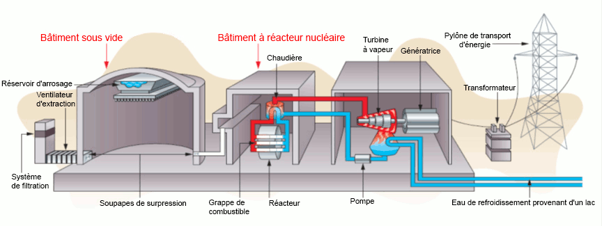 Schéma de la centrale nucléaire d'un réacteur CANDU à eau lourde sous pression