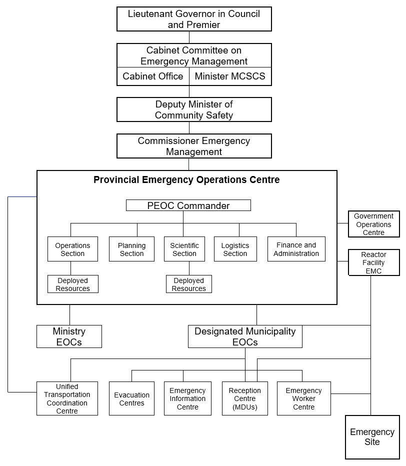 Nuclear and Radiological Emergency Response Planning Structure Diagram