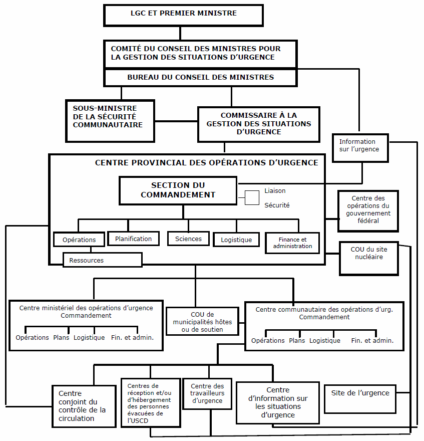 Figure 2.4 : Structure provinciale de l'intervention en cas d'urgence nucléaire ou radiologique