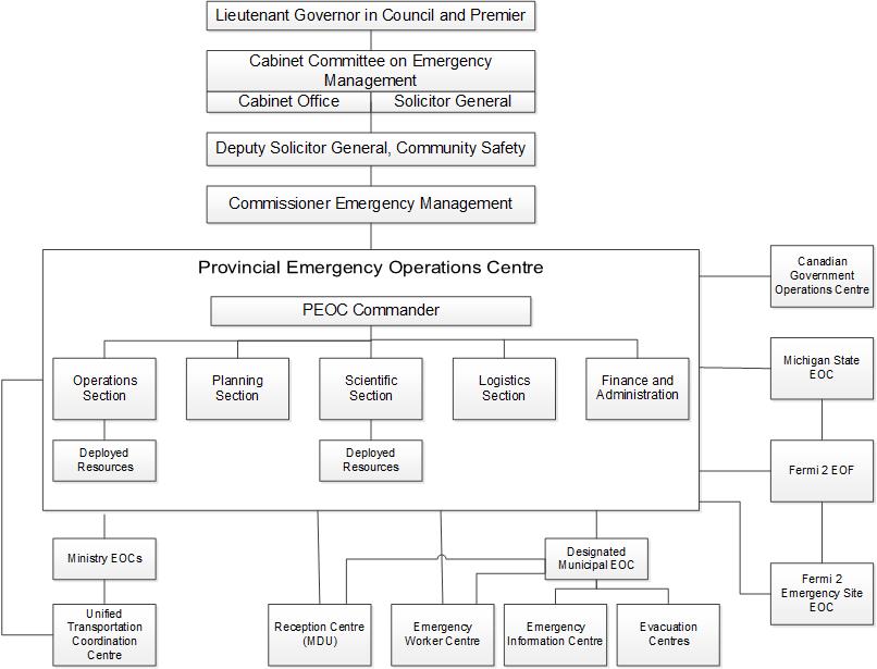 Chart showing Provincial Nuclear and Radiological Emergency Response Organizational Structure.
