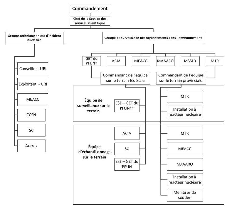 Figure 4.2 : Structure organisationnelle de la Section des services scientifiques