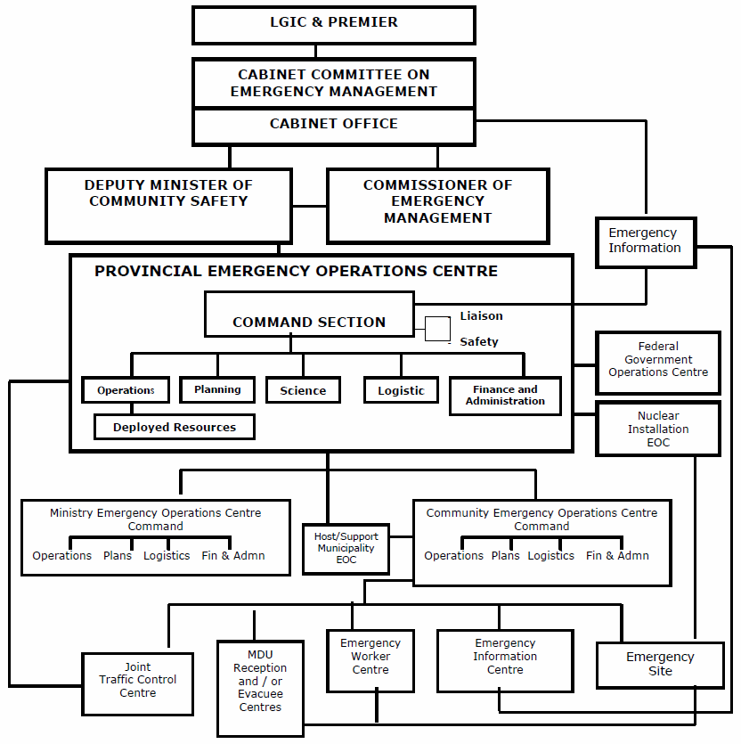 Diagram of Provincial Nuclear and Radiological Emergency Response Organization