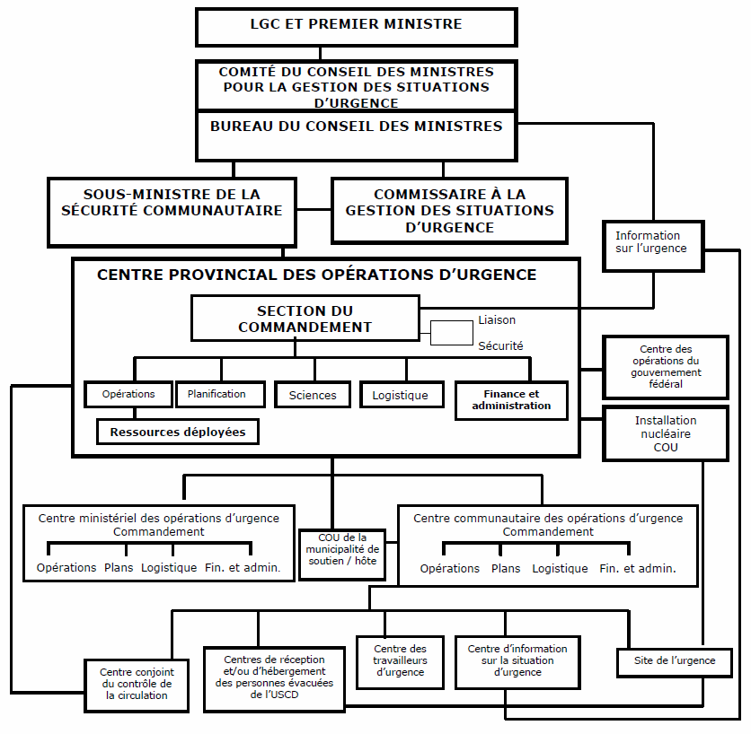 Diagramme de la Structure provinciale de l'intervention en cas d'urgence nucléaire ou radiologique