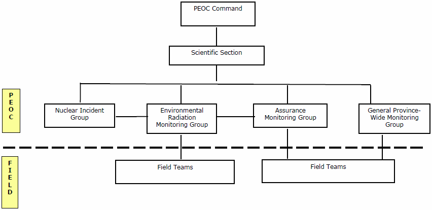 Diagram of Environmental Radiation Monitoring Group