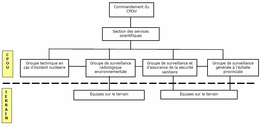 Diagramme de la Groupe de surveillance radiologique environnementale