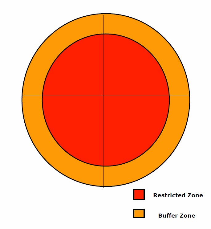 Diagram showing Resctricted Zone circle surrounded by Buffer Zone circle