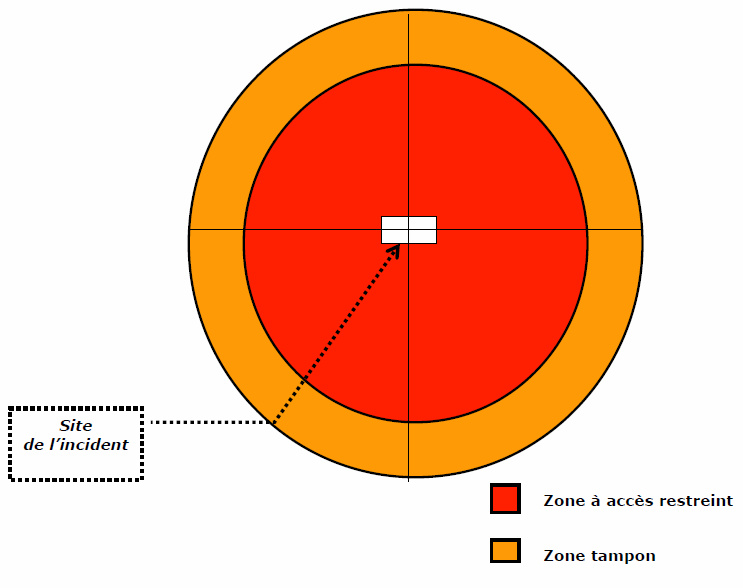 Diagramme montant le cercle de zone à accès restreint entouré du cercle de zone tampon