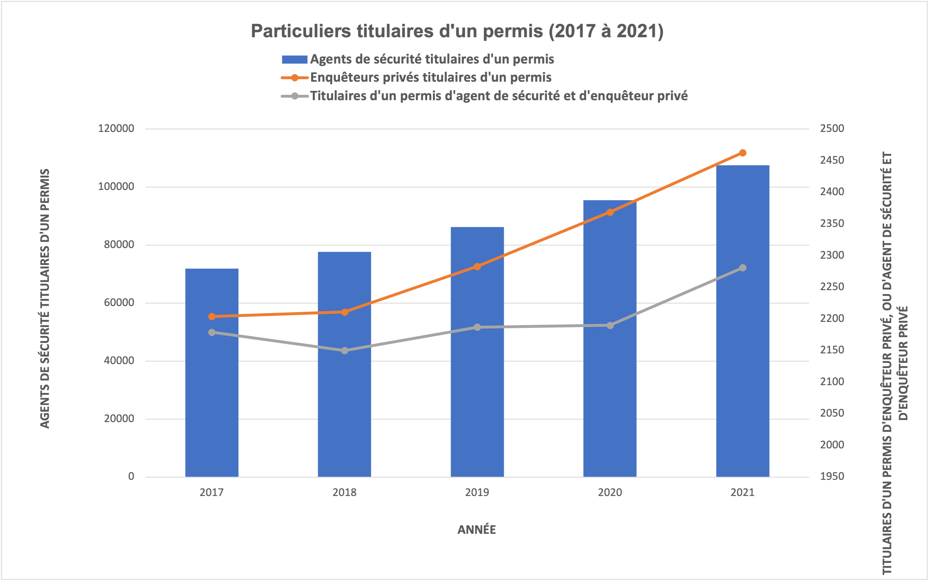 particuliers titulaires d'un permis (2017 à 2021)