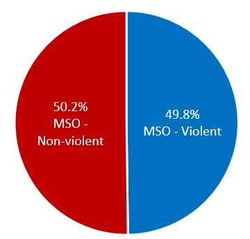 This figure shows that about half of an average TSDC inmate population in 2017 was in custody for a violent offence as their most serious offence. Violent offences include homicide and related, serious violent, violent sexual, and assault and related offences. Note: Violent Offence includes: homicide and related; serious violent; violent sexual; and assault and related offence categories as utilized by the Offender Tracking Information System. Non-violent offences are all other offences. Data taken from monthly snapshots of TSDC inmate population in 2017.