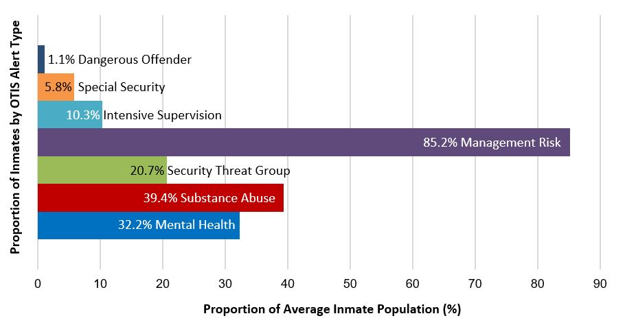 This figure shows seven active Offender Tracking Information System (OTIS) alerts in an average TSDC inmate population in 2017. The active alerts present in an average TSDC inmate population were: 85.2% management risk; 39.4% substance abuse; 32.2% mental health; 20.7% security threat group; 10.3% intensive supervision; 5.8% special security; and 1.1% dangerous offender. Inmates could have more than one simultaneous alert entered into OTIS. Note: Inmates may have more than one simultaneous alert entered into OTIS.