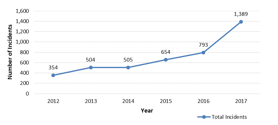 This figure illustrates the increasing trend of reported inmate-on-staff violence in Ontario’s institutions between 2012 and 2017. There was a substantial increase from 793 incidents in 2016 to 1,389 incidents in 2017. Note: These numbers are incidents of inmate-on-staff violence reported by staff in Ontario’s institutions. There are concerns with subjectivity and consistency of reporting, and data collection and analysis practices at the ministry. These numbers are one indication of the number of inmate-on-staff incidents but should not be used as a final tally.
