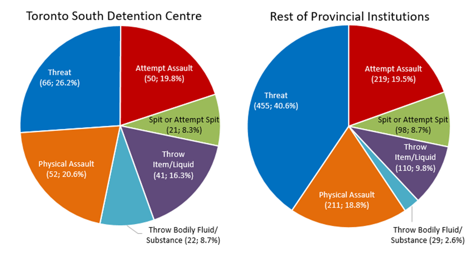 This image displays the breakdown of reported inmate-on-staff incidents of violence in 2017 by type for Toronto South Detention Centre (TSDC) and the remaining (24) provincial institutions. The breakdown (number of incidents; %) for TSDC is: threat (66; 26.2%); attempt assault (50; 19.8%); spit or attempt spit (21; 8.3%); throw item/liquid (41; 16.3%); throw bodily fluid/substance (22; 8.7%); and physical assault (52; 20.6%). The breakdown for the rest of the provincial institutions is: threats (455; 40.6%); attempt assault (219; 19.5%); spit or attempt spit (98; 8.7%); throw item/liquid (110; 9.8%); throw bodily fluid/substance (29; 2.6%); physical assault (211; 18.8%).