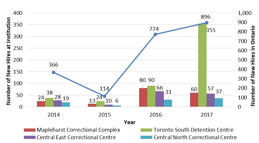 This figure displays new hires at Ontario institutions between 2014 and 2017. There were 774 new hires in 2016 and 896 in 2017. Of the 2017 new hires, 355 were at Toronto South Detention Centre. Note: New hires includes correctional officers recently graduated from the Correctional Officer Training and Assessment (COTA) program, re-hires (former officers who left their positions), and those who transferred from youth corrections following 'conversion training'.