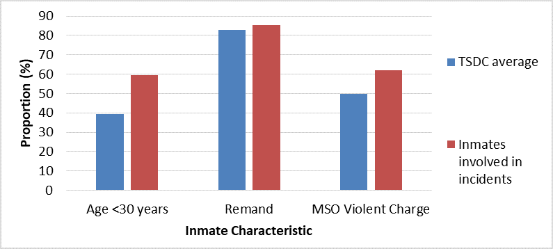 This figure compares the inmate characteristics of an average TSDC inmate population and the group of inmates involved in reported inmate-on-staff incidents at TSDC in 2017. Over 80% of either group was in custody on remand. A larger proportion of inmates involved in incidents were under age 30 (about 60% under age 30 compared to about 40% in the average TSDC inmate population), and a larger proportion were in custody for a violent offence as their most serious offence (62% vs. 50%).