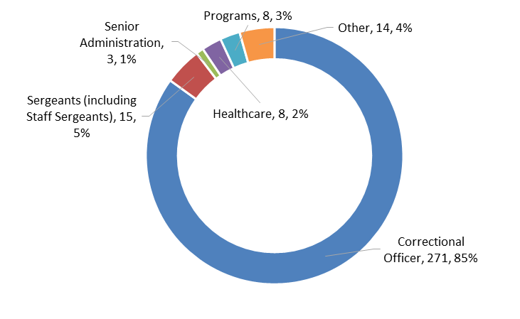 This image shows the breakdown of TSDC respondents to the IROC Institutional Violence Survey by job position. The large majority (271; 85%) were correctional officers. The remaining job positions were: sergeants including staff sergeants (15; 5%), senior administrators (3; 1%), healthcare staff (8; 2%), programs staff (8; 3%), and ‘other’ (14; 4%).