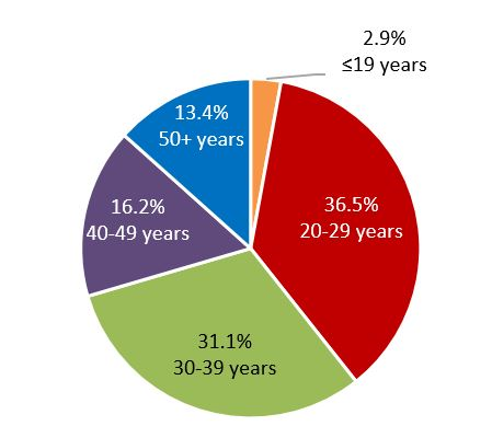 This figure displays the age breakdown of an average (based on monthly snapshot data) inmate population at TSDC in 2017. About 3% of the inmates were aged 19 or under, 36.5% were 20-29 years old, 31.1% were 30-39 years old, 16.2% were 40-49 years old, and 13.4% were over age 50. Note: Age breakdown created by averaging number of inmates per age group from monthly snapshots in 2017.