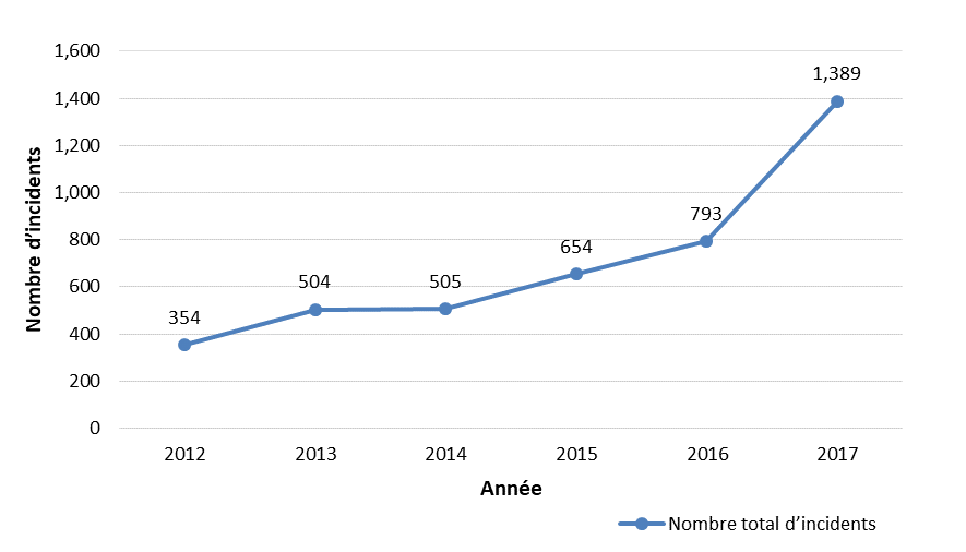 Cette image illustre la tendance à la hausse des incidents de violence commis par des détenus à l’endroit du personnel signalés dans les établissements de l’Ontario entre 2012 et 2017. Le nombre d’incidents a considérablement augmenté, passant de 793 incidents en 2016 à 1 389 incidents en 2017. Remarque : Ces chiffres correspondent aux incidents de violence commis par des détenus envers le personnel signalés par le personnel des établissements correctionnels de l’Ontario. La subjectivité et la cohérence des signalements et les pratiques de collecte et d’analyse des données au sein du ministère soulèvent des inquiétudes. Ces chiffres sont une indication du nombre d’incidents commis par des détenus envers le personnel, mais ils ne devraient pas servir de décompte définitif.