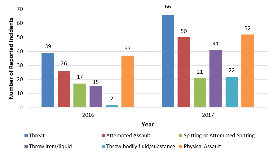 This figure shows that the number of reported incidents in each incident type (threat, attempted assault; spitting or attempted spitting; throw item/liquid; throw bodily fluid/substance; physical assault) increased at TSDC between 2016 and 2017. The smallest increase between 2016 and 2017 was from 17 to 21 spitting-related incidents, and the largest increase was from 39 to 66 threat incidents.