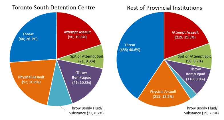 Cette image est la même que celle de l’image 2 dans le corps du rapport. Elle présente la répartition des incidents de violence commis par des détenus envers le personnel signalés en 2017, par type, pour le Centre de détention Sud de Toronto (CDST) et les 24 autres établissements provinciaux. La répartition (nombre d’incidents; %) pour le CDST est la suivante : menaces (66; 26,2 %), tentative d’agression (50; 19,8 %), crachement ou tentative de crachement (21; 8,3 %), lancer d’objets ou de liquide (41; 16,3 %), lancer de fluides ou de substances corporels (22; 8,7 %) et agression physique (52; 20,6 %). La répartition pour le reste des établissements provinciaux est la suivante : menaces (455; 40,6%), tentative d’agression (219; 19,5%), crachement ou tentative de crachement (98; 8,7%), lancer d’objets ou de liquide (110; 9,8%), lancer de fluides ou de substances corporels (29; 2,6%) et agression physique (211; 18,8%).