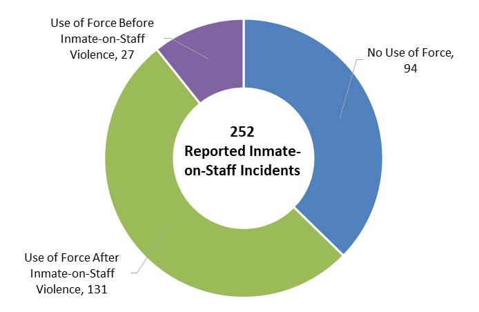 This figure shows that 158 of the 252 reported inmate-on-staff incidents at TSDC in 2017 involved use of force. In 27 of these incidents, force was used before the reported inmate-on-staff violence occurred.