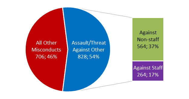 This image shows that 828 (54%) of misconducts entered into OTIS at TSDC in 2017 were for “assault/threat against other”, 264 of which were indicated as against staff. This translates to 17% of all misconducts entered into OTIS at TSDC in 2017.