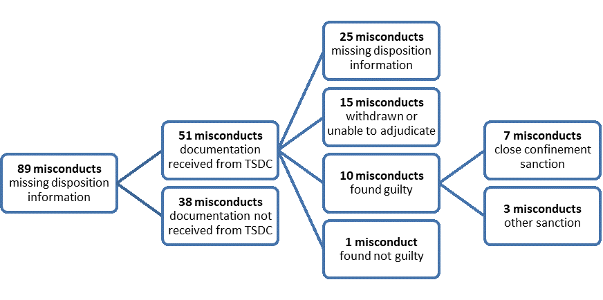 This figure shows the Independent Review Team’s investigation into the 89 misconducts at TSDC in 2017 that were missing disposition information. Documentation for 51 of the 89 misconducts were received from TSDC. Of these, 25 were missing disposition information on the paperwork, 15 were withdrawn or unable to adjudicate, 10 resulted in findings of guilt, and one resulted in a not guilty finding. Of the 10 misconducts with findings of guilt, all resulted in sanctions, seven of which were close confinement.