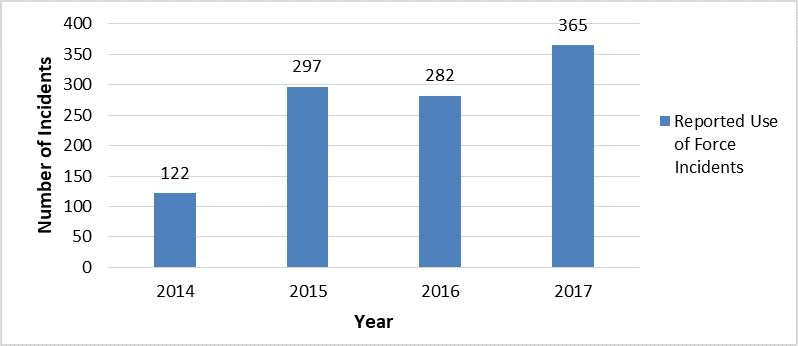 This figure shows that the number of reported use of force incidents at TSDC has increased from 122 in 2014 to 365 in 2017.