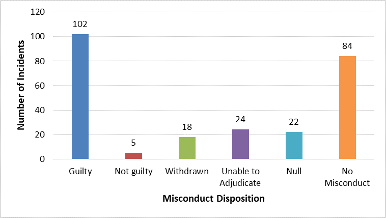 This figure displays the dispositions of misconducts related to reported inmate-on-staff incidents at TSDC in 2017. For 84 reported inmate-on-staff incidents, there was no related misconduct identified in OTIS. For 102 incidents, there was a related misconduct in OTIS which resulted in a guilty finding. In addition, 24 of the incidents were unable to be adjudicated, 22 were determined to be ‘null’, 18 were withdrawn, and five resulted in a finding of not guilty.