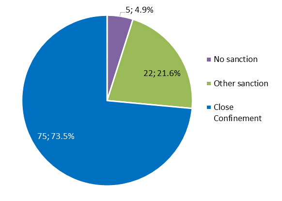 This image shows that of all misconducts related to reported inmate-on-staff incidents at TSDC in 2017 with guilty findings (102), 75 (73.5%) resulted in a close confinement sanction. Other sanctions were applied in 22 (21.6%) misconducts and only five (4.9%) did not result in any sanction.