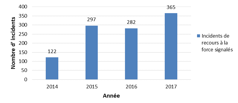 Cette image montre que le nombre d’incidents de recours à la force signalés au CDST est passé de 122 incidents en 2014 à 365 en 2017.