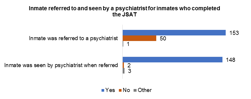 Bar chart showing number of inmates referred to and seen by a psychiatrist for those who completed the JSAT. 153 inmates were referred to a psychiatrist, 50 were not, and one had indicated other. 148 inmates were seen by a psychiatrist when referred, two were not, and three had indicated they were seen by other clinical staff or mental health provider.