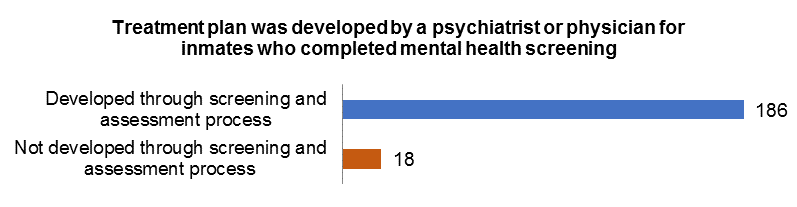 Bar chart showing number of inmates referred to and seen by a psychiatrist for those who completed the JSAT. 153 inmates were referred to a psychiatrist, 50 were not, and one had indicated other. 148 inmates were seen by a psychiatrist when referred, two were not, and three had indicated they were seen by other clinical staff or mental health provider.