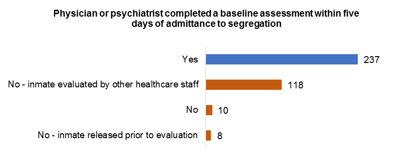 Bar chart showing number of inmates who had a physician or psychiatrist complete a baseline assessment within 5 days of admittance to segregation. 237 inmates did, 118 did not but had been evaluated by other healthcare staff, 10 did not without further reason, and 8 did not as inmate was released prior to evaluation.
