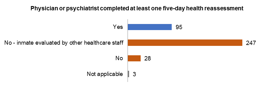 Bar chart showing number of inmates who had a physician or psychiatrist complete at least one 5-day health reassessment. 95 inmates did, 247 did not but had been evaluated by other healthcare staff, 28 did not without further reason, and 3 were not applicable.
