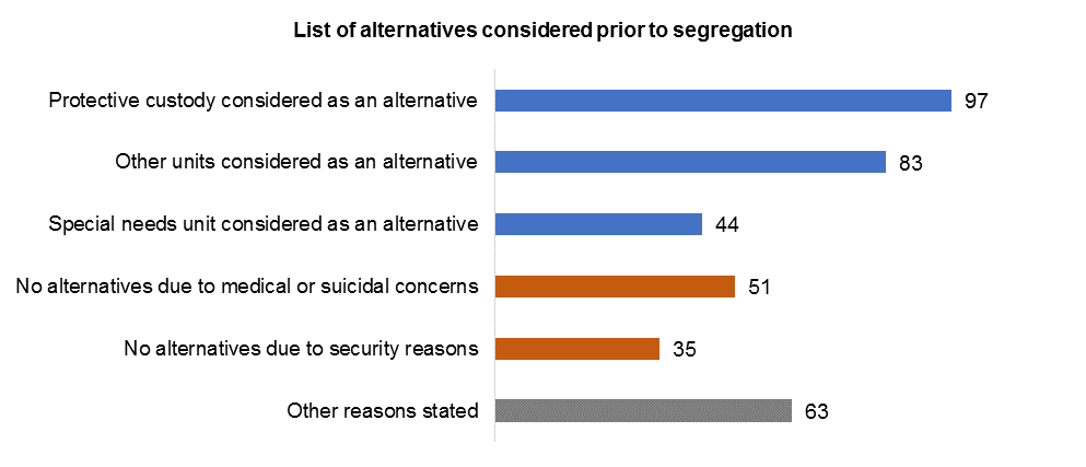 Bar chart showing list of alternatives considered prior to segregation. 97 inmate files indicated that protective custody was considered, 83 inmate files indicated other units were considered, 44 inmate files indicated special needs unit was considered, 51 inmate files indicated no alternatives were considered due to medical or suicidal concerns, 35 inmate files indicated no alternatives were considered due to security reasons, and 63 inmate files had other reasons stated.