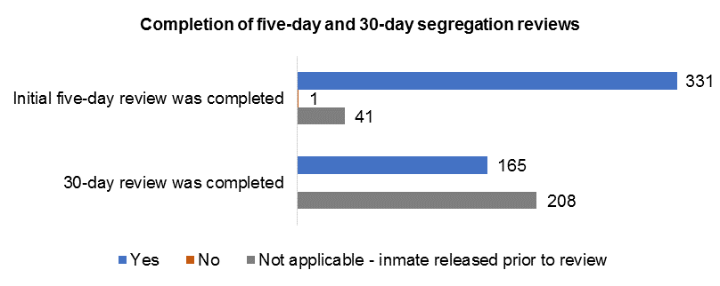 Bar chart showing completion of 5-day and 30-day segregation reviews. 331 inmates had an initial 5-day review completed, 1 inmate did not, and 41 inmates were not applicable as they were released prior to the review. 165 inmates had a 30-day review completed, and 208 inmates were not applicable as they were released prior to the review.