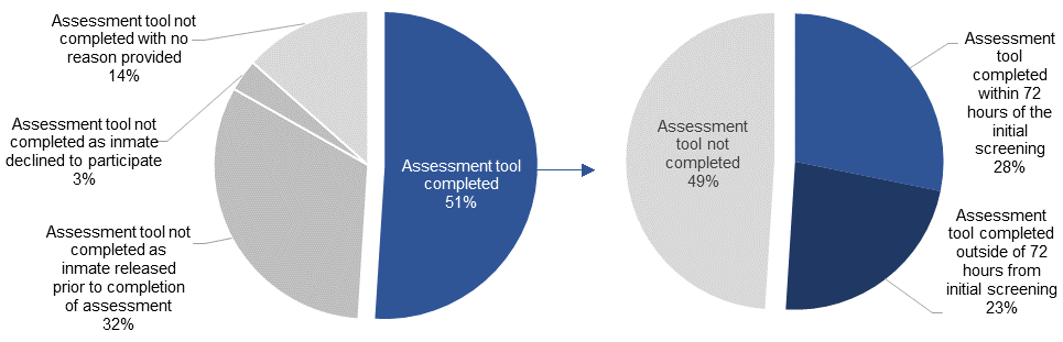 Double pie chart showing the completion rate of the JSAT tool. 51% of inmates had a JSAT completed, 32% were released prior to completion of assessment, 3% did not complete as inmate declined to participate, and 14% did not complete without further reason. With respect to the timing of the JSAT completion, 28% were completed within 72 hours of the BJMHS screening tool being administered, 23% were completed outside of the 72 hours timeframe. The remaining 49% did not have the JSAT completed.