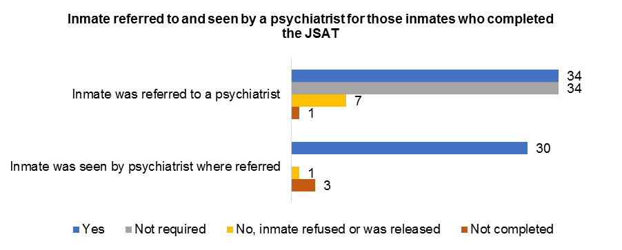 Bar chart showing number of inmates referred to and seen by a psychiatrist for those who completed the JSAT. 34 inmates were referred to a psychiatrist, 34 did not require a referral, 7 refused to have a referral or were released prior to being referred, and 1 was not referred. 30 inmates were seen by a psychiatrist when referred, 1 refused to be seen by a psychiatrist or was released prior to being seen, and 3 were not seen by a psychiatrist.