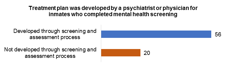 Bar chart showing number of inmates with treatment plans developed by a psychiatrist or physician for inmates who completed mental health screening. 56 inmates had a treatment plan developed through the screening and assessment process, and 20 did not have a treatment plan developed through the screening and assessment process. 